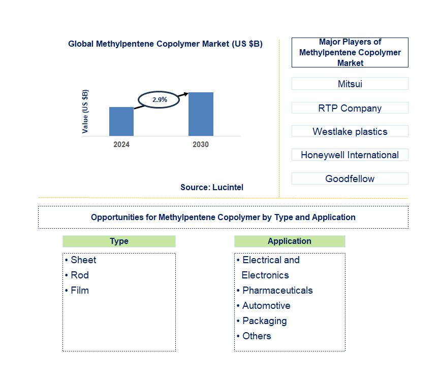 Methylpentene Copolymer Trends and Forecast